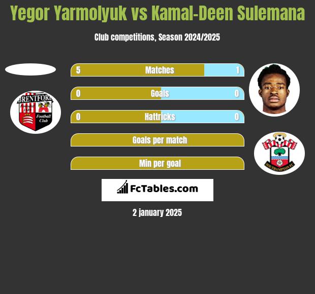 Yegor Yarmolyuk vs Kamal-Deen Sulemana h2h player stats