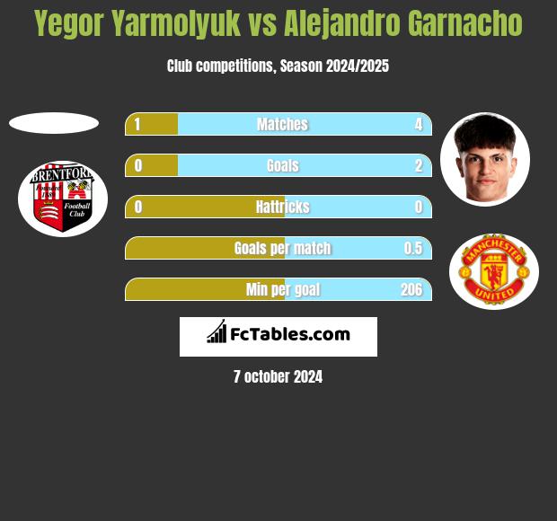 Yegor Yarmolyuk vs Alejandro Garnacho h2h player stats