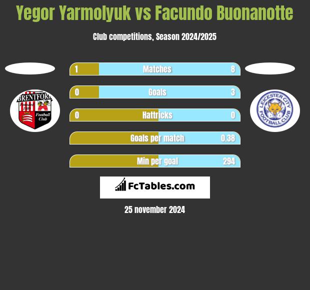 Yegor Yarmolyuk vs Facundo Buonanotte h2h player stats