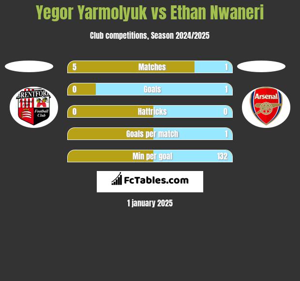 Yegor Yarmolyuk vs Ethan Nwaneri h2h player stats