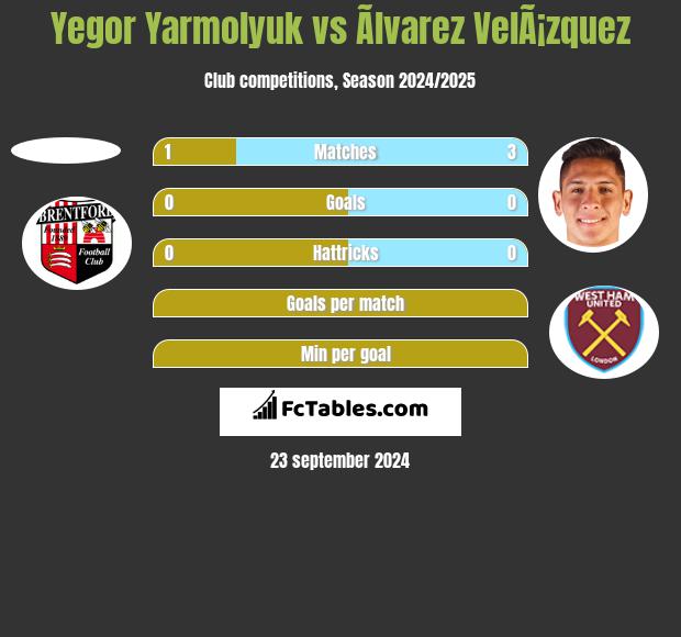 Yegor Yarmolyuk vs Ãlvarez VelÃ¡zquez h2h player stats