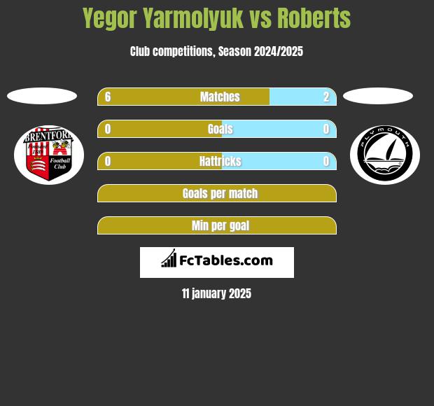 Yegor Yarmolyuk vs Roberts h2h player stats