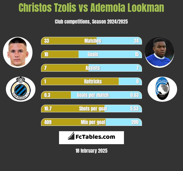 Christos Tzolis vs Ademola Lookman h2h player stats