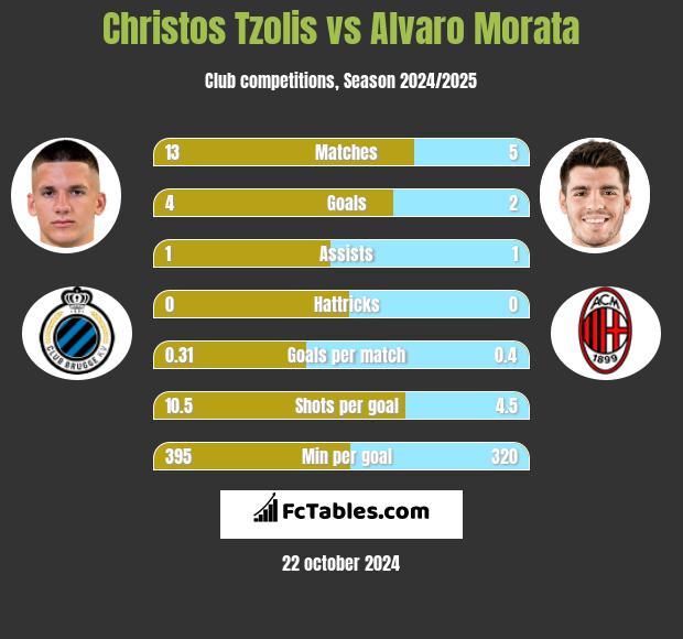 Christos Tzolis vs Alvaro Morata h2h player stats