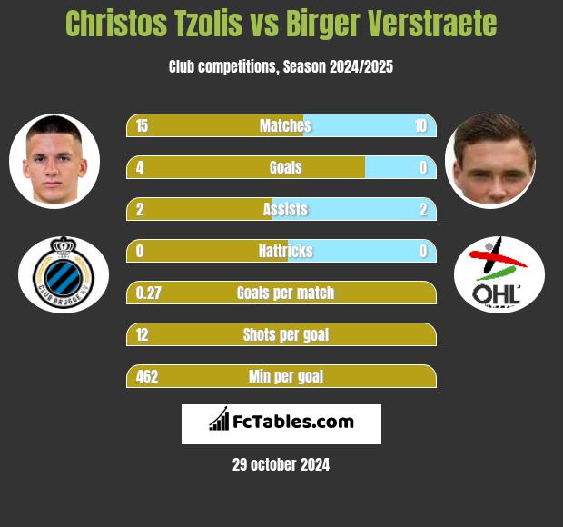 Christos Tzolis vs Birger Verstraete h2h player stats