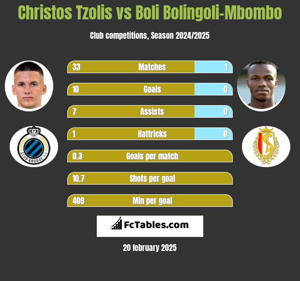 Christos Tzolis vs Boli Bolingoli-Mbombo h2h player stats