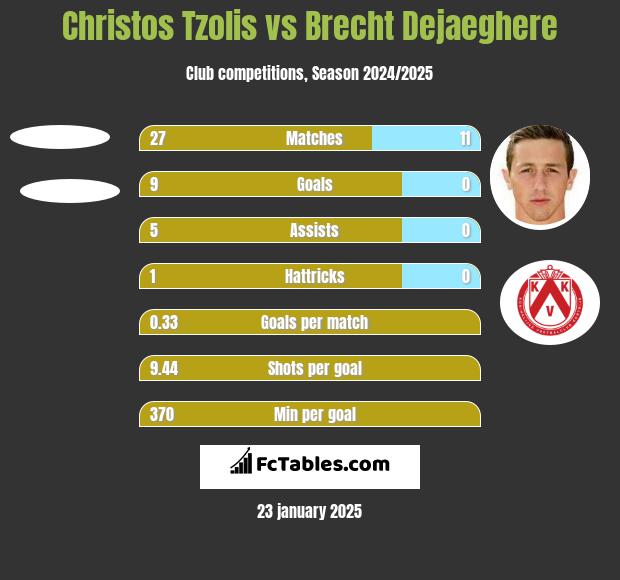 Christos Tzolis vs Brecht Dejaeghere h2h player stats