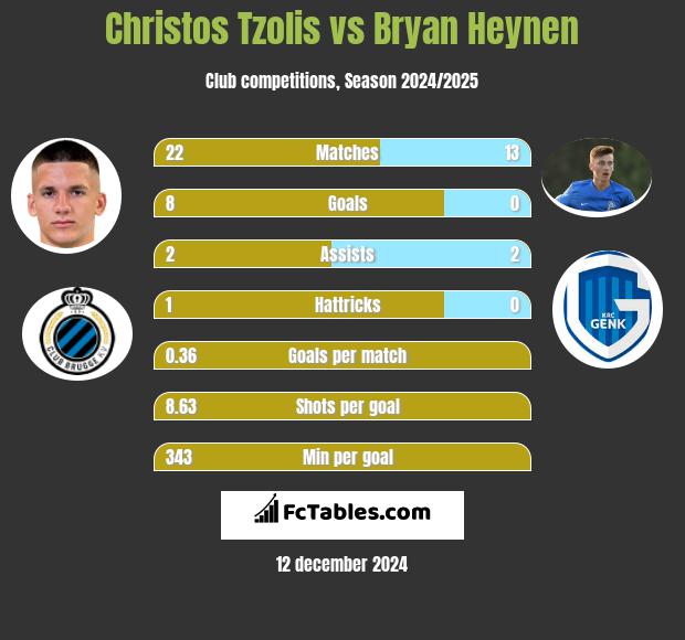 Christos Tzolis vs Bryan Heynen h2h player stats