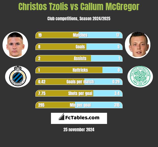 Christos Tzolis vs Callum McGregor h2h player stats