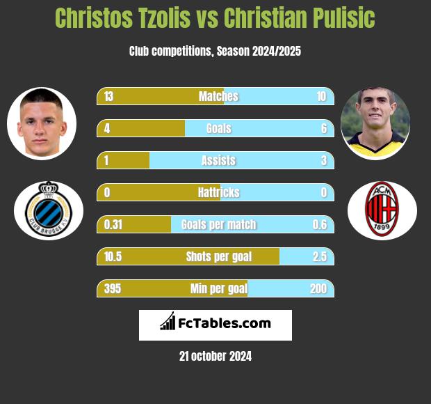 Christos Tzolis vs Christian Pulisic h2h player stats