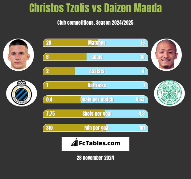 Christos Tzolis vs Daizen Maeda h2h player stats