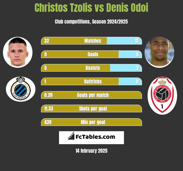 Christos Tzolis vs Denis Odoi h2h player stats