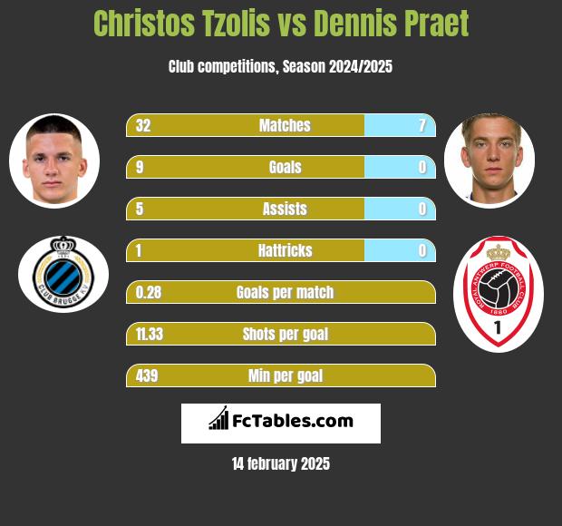 Christos Tzolis vs Dennis Praet h2h player stats