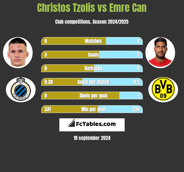 Christos Tzolis vs Emre Can h2h player stats