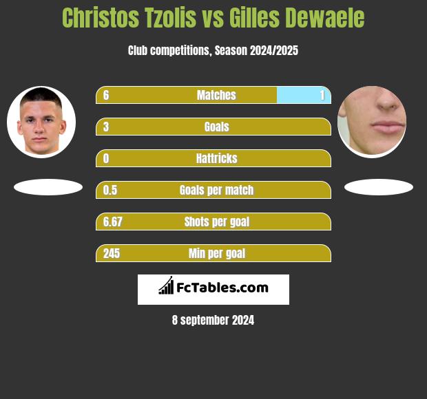 Christos Tzolis vs Gilles Dewaele h2h player stats