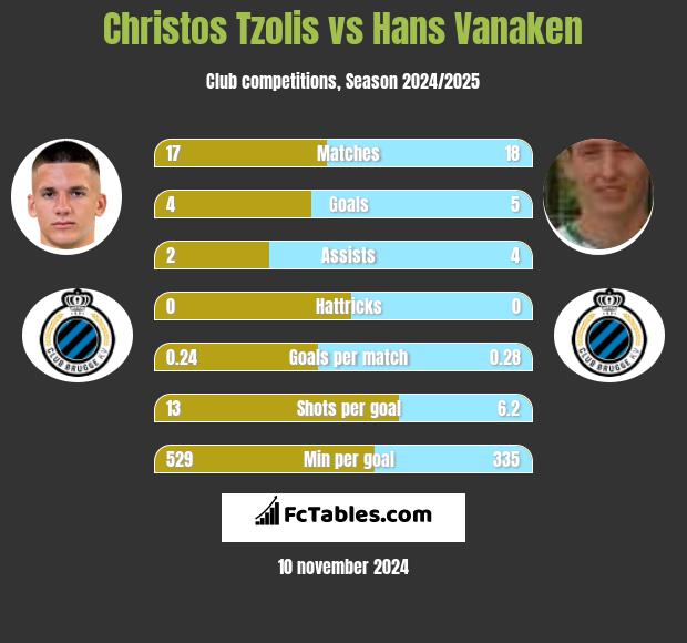 Christos Tzolis vs Hans Vanaken h2h player stats