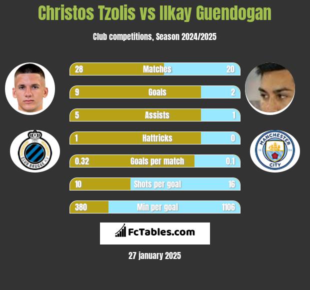 Christos Tzolis vs Ilkay Guendogan h2h player stats