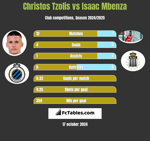 Christos Tzolis vs Isaac Mbenza h2h player stats