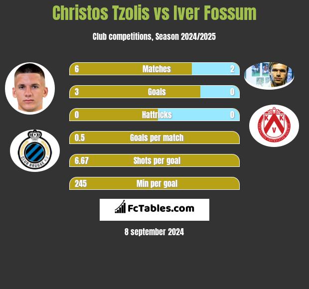 Christos Tzolis vs Iver Fossum h2h player stats