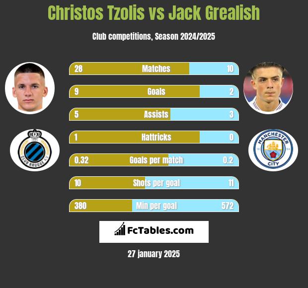 Christos Tzolis vs Jack Grealish h2h player stats