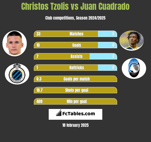 Christos Tzolis vs Juan Cuadrado h2h player stats