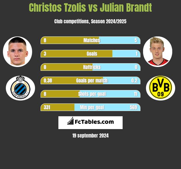 Christos Tzolis vs Julian Brandt h2h player stats