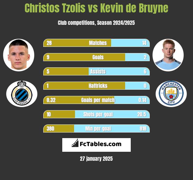 Christos Tzolis vs Kevin de Bruyne h2h player stats