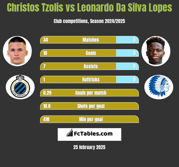 Christos Tzolis vs Leonardo Da Silva Lopes h2h player stats