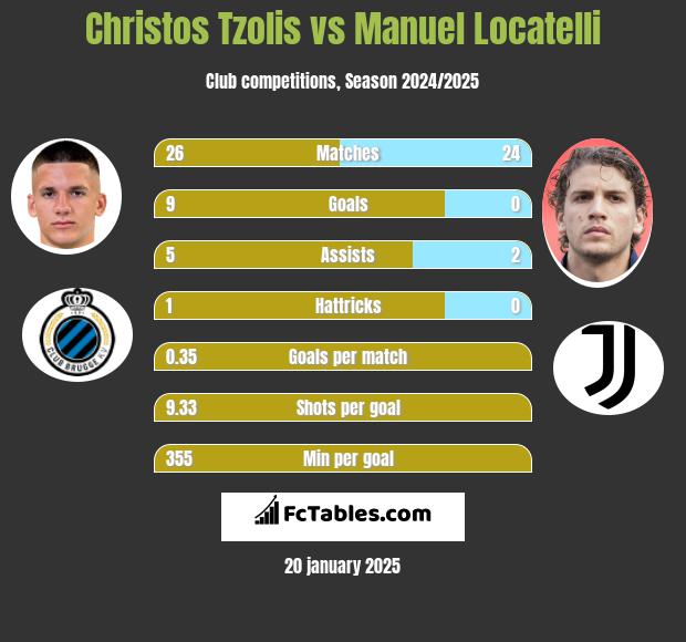 Christos Tzolis vs Manuel Locatelli h2h player stats