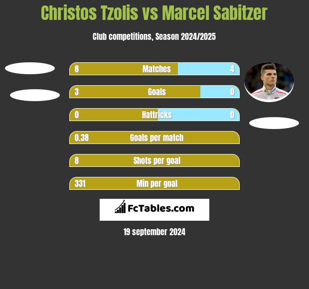 Christos Tzolis vs Marcel Sabitzer h2h player stats