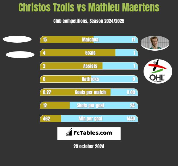 Christos Tzolis vs Mathieu Maertens h2h player stats