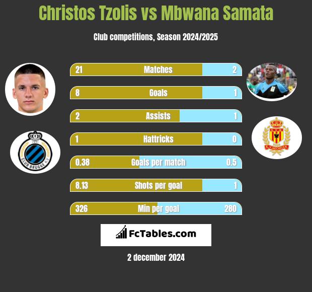 Christos Tzolis vs Mbwana Samata h2h player stats