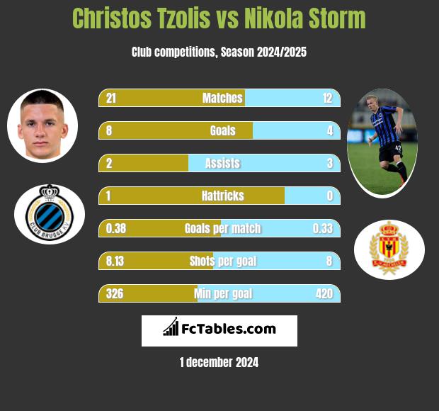 Christos Tzolis vs Nikola Storm h2h player stats