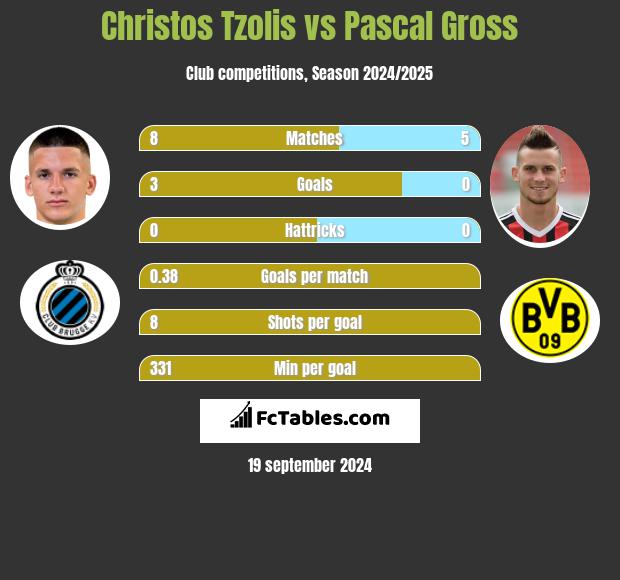 Christos Tzolis vs Pascal Gross h2h player stats