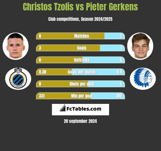 Christos Tzolis vs Pieter Gerkens h2h player stats