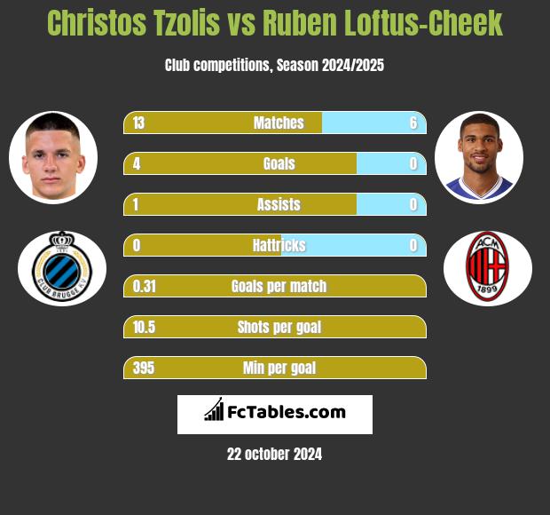 Christos Tzolis vs Ruben Loftus-Cheek h2h player stats