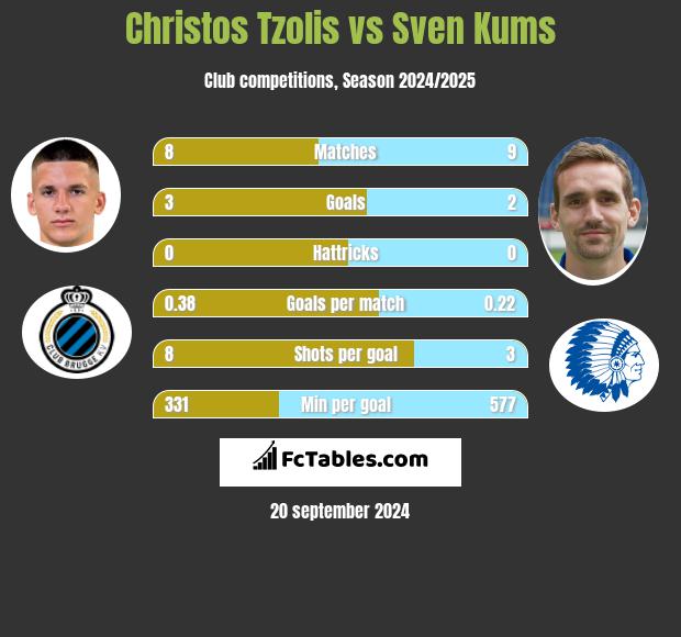 Christos Tzolis vs Sven Kums h2h player stats