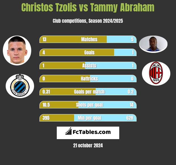 Christos Tzolis vs Tammy Abraham h2h player stats