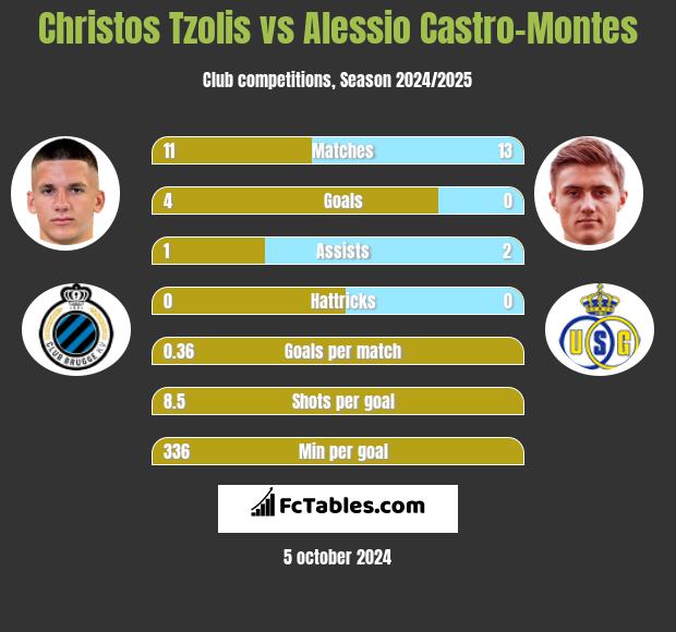 Christos Tzolis vs Alessio Castro-Montes h2h player stats