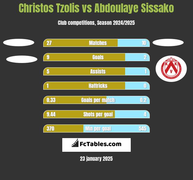 Christos Tzolis vs Abdoulaye Sissako h2h player stats