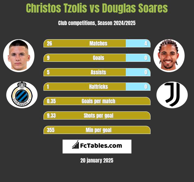 Christos Tzolis vs Douglas Soares h2h player stats