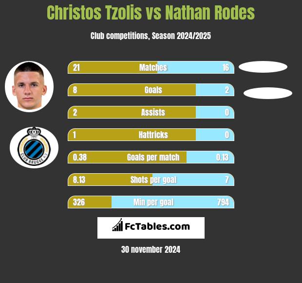 Christos Tzolis vs Nathan Rodes h2h player stats