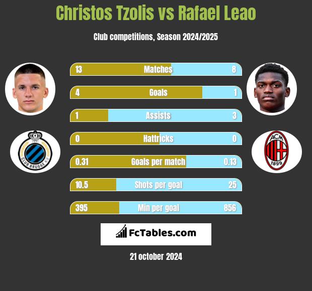 Christos Tzolis vs Rafael Leao h2h player stats