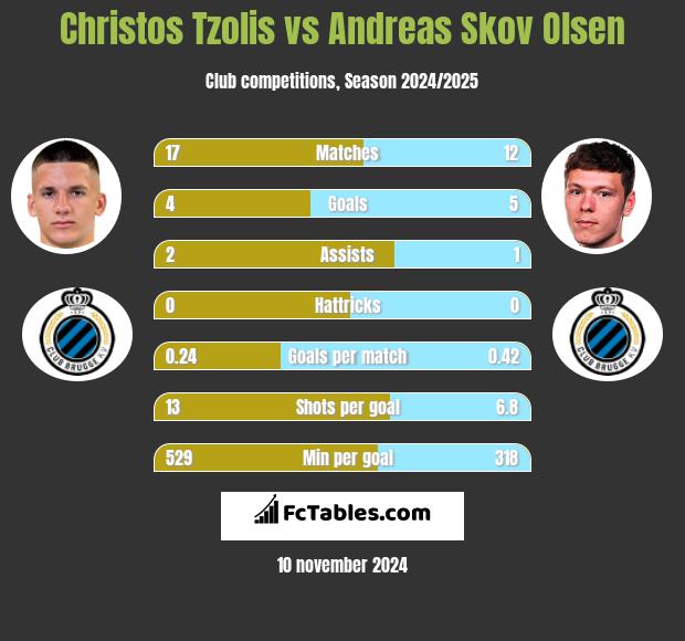 Christos Tzolis vs Andreas Skov Olsen h2h player stats