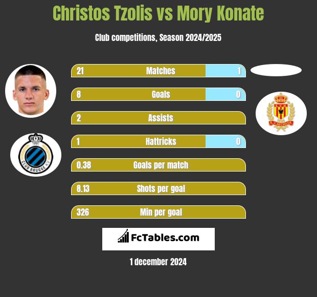 Christos Tzolis vs Mory Konate h2h player stats