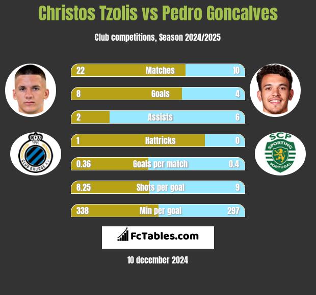 Christos Tzolis vs Pedro Goncalves h2h player stats