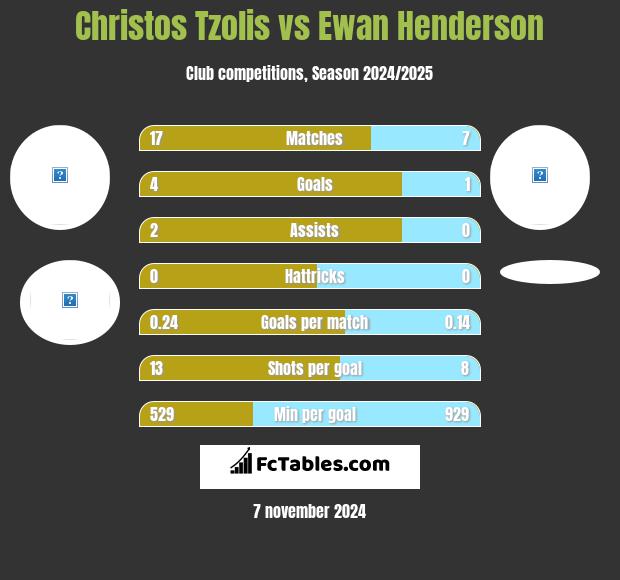 Christos Tzolis vs Ewan Henderson h2h player stats