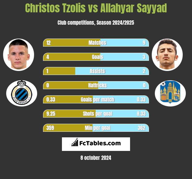 Christos Tzolis vs Allahyar Sayyad h2h player stats