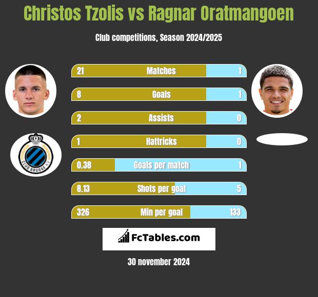 Christos Tzolis vs Ragnar Oratmangoen h2h player stats