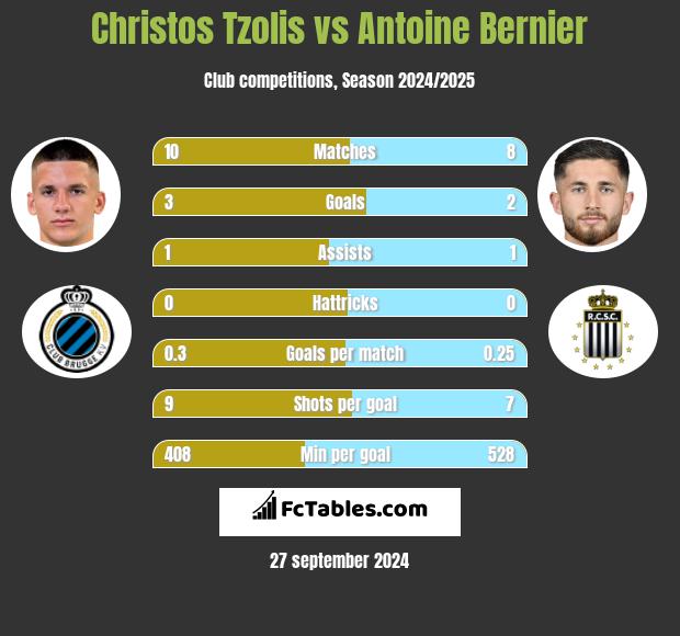 Christos Tzolis vs Antoine Bernier h2h player stats